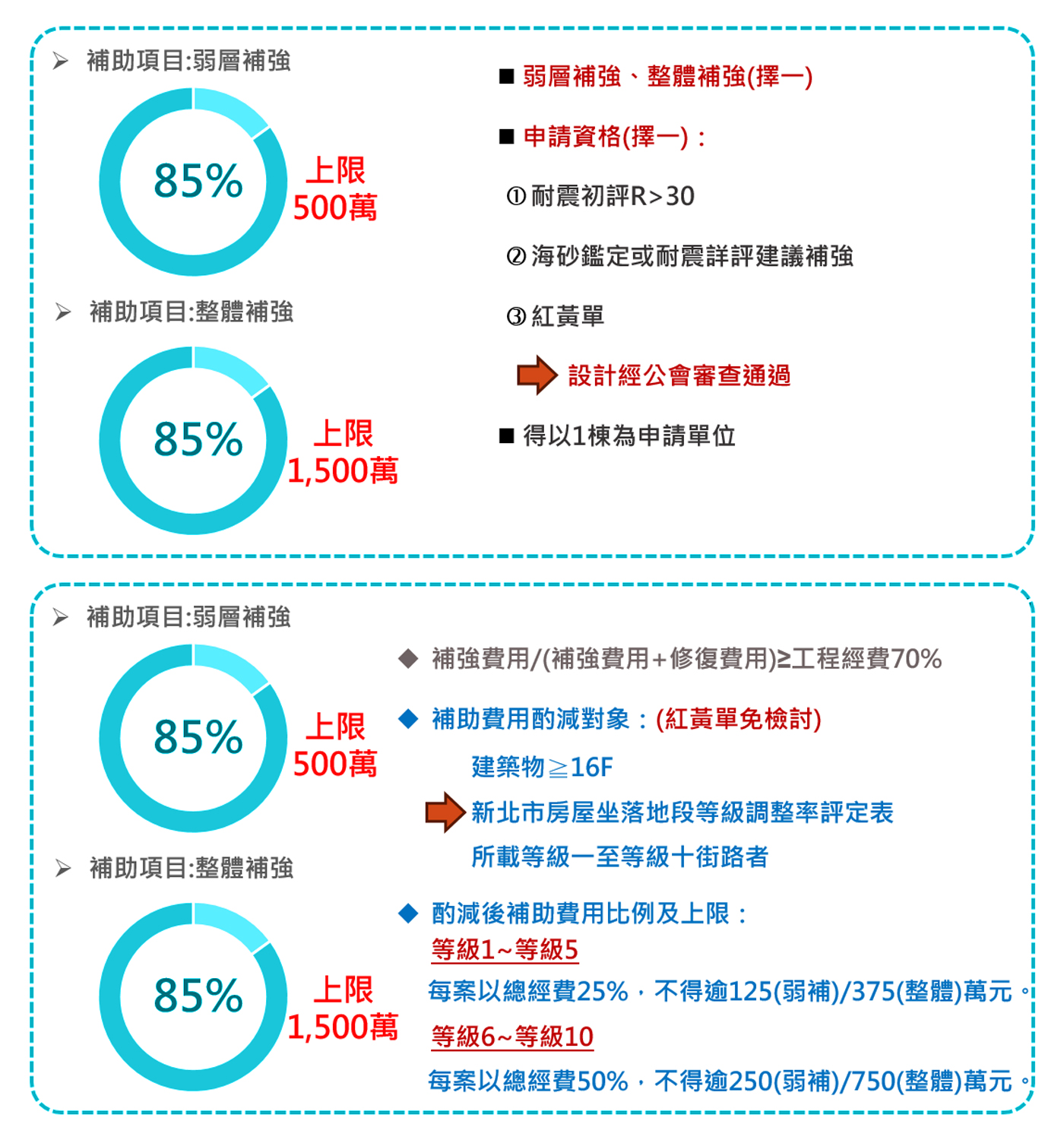 補助項目(耐震補強)示意圖